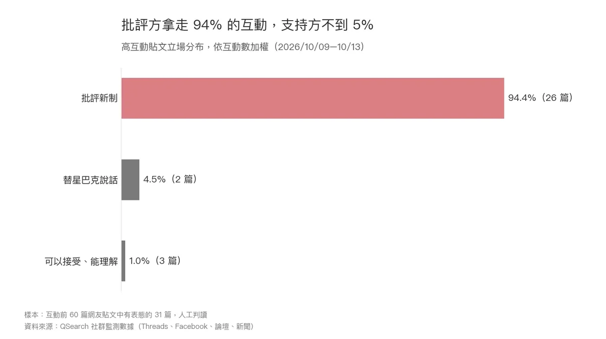 星巴克去冰加收15元激怒网友 路易莎、cama讨论度暴增3.7倍 4 批評方拿走94%的互動,支持方不到5%。(圖/QSearch提供)