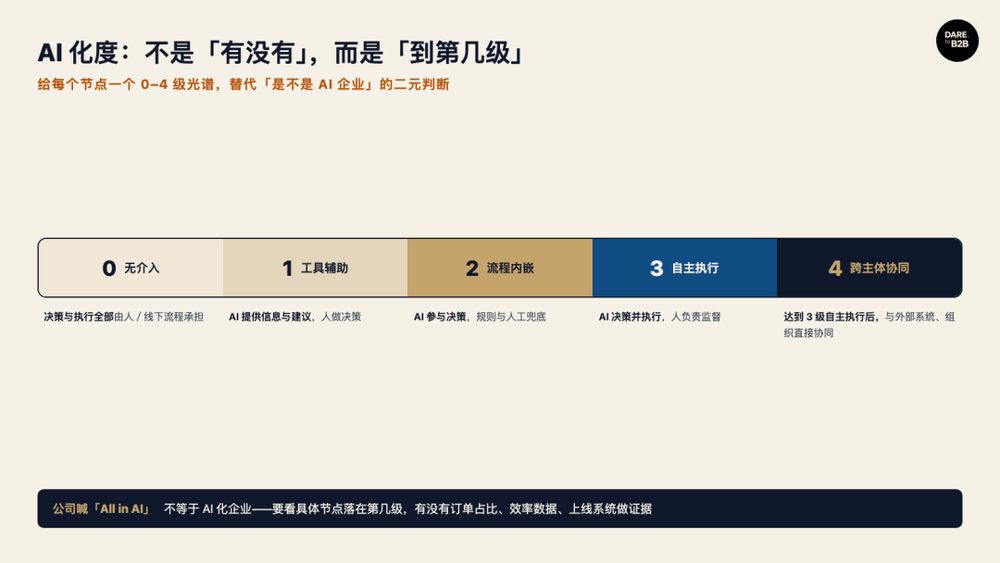 产业AI化十节点框架:从数字化到模型决策的升级路径 3 ad65a109385342f72ff896c8b2cb2c9d393f64692a6976326603de44b196dbd4 article