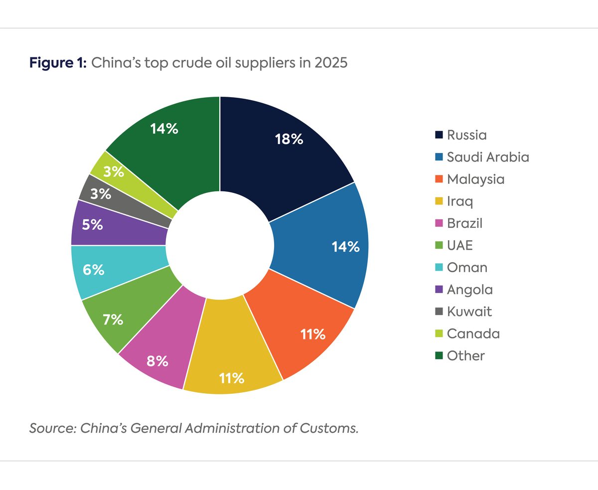 伊朗想卖的钥匙,已经不在它手里 1 中国海关统计的2025年中国原油进口来源环形图