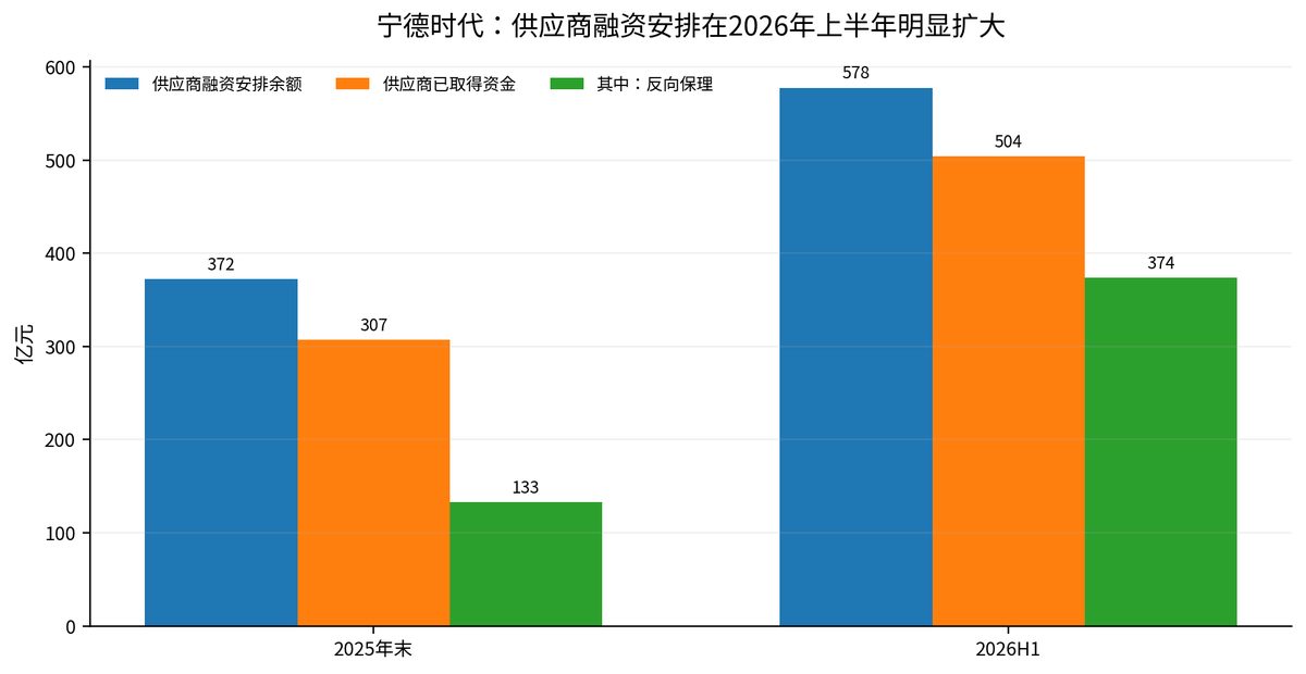 应收账款突破28万亿 供应商垫资去哪了 6 aef0e63f468e8f356770b303b17322d9aab7584acf4719dbe292d13348cffd5a article