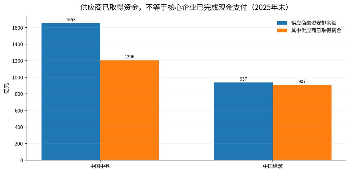 应收账款突破28万亿 供应商垫资去哪了 4 afc100579a7dea64c11dbdd2ffc4072b3f6cf29dc9edcb992046616e701a98e5 article