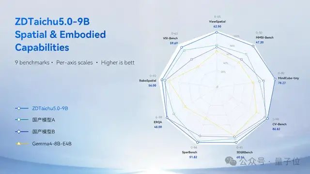 国产开源9B模型ZDTaichu5.0 空间理解8项测试断层第一 1 b0bcfadf83aa58f5462337c6273f96a4ffaa3d58ba76edd2c72a219b2149f6bd article