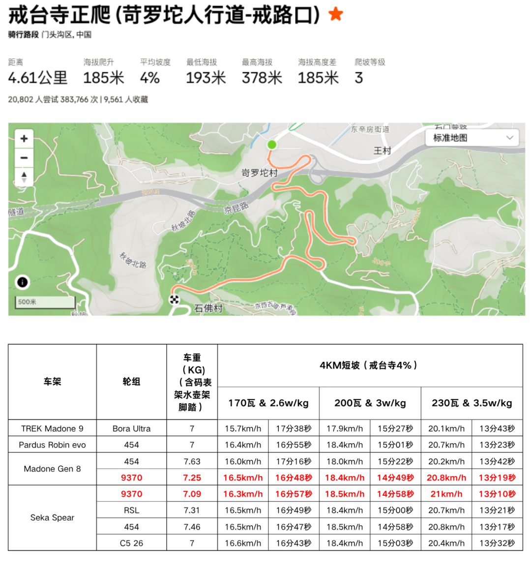 最值得买的顶级公路车?TREK 八代 Madone 评测 17 b2f2b8b2e6fbf86daf647172d1e37854c321f9992010460ffddc8f18bc5c6e91 article