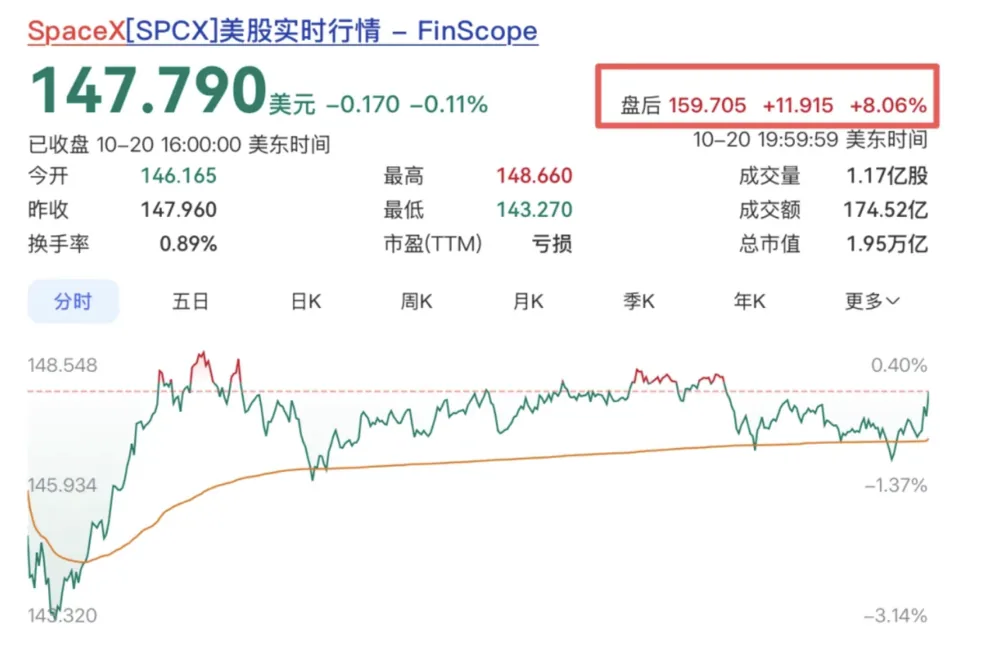 SpaceX三季度扭亏 净利44亿美元 营收同比增161.4% 1 b31ef3c38911268c79272d497c352f73f5e8e741edfcde8c97f8426f3b2fa5ac article