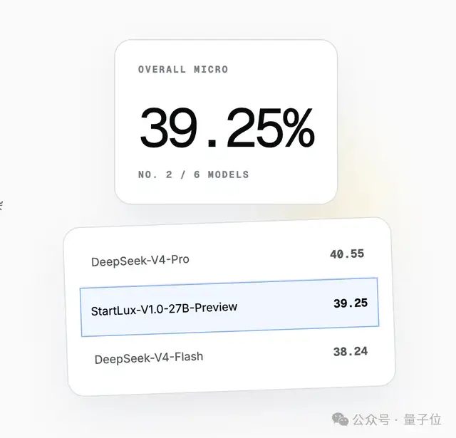 27B本地模型逼近万亿云端旗舰 陈大年携StartLux复出 11 b35329752f0943bc64ad27538910cdda50843690e2241eb2857dfd58738f3187 article