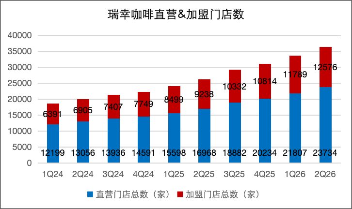瑞幸门店逼近4万家仍扩张 同店销售连续四季度下滑 3 b44ea0e21f84004df0251d91804eb5651240a62a35d2981dfbfe26c0e696be1c article