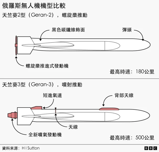 俄军空袭升级 基辅日夜成目标 第聂伯河桥梁遭袭 4 BBC图表比较一款喷射动力无人机与其以螺旋桨驱动的前代机型,展示两者在推进方式、飞行速度、飞行高度及其他特征上的差异。