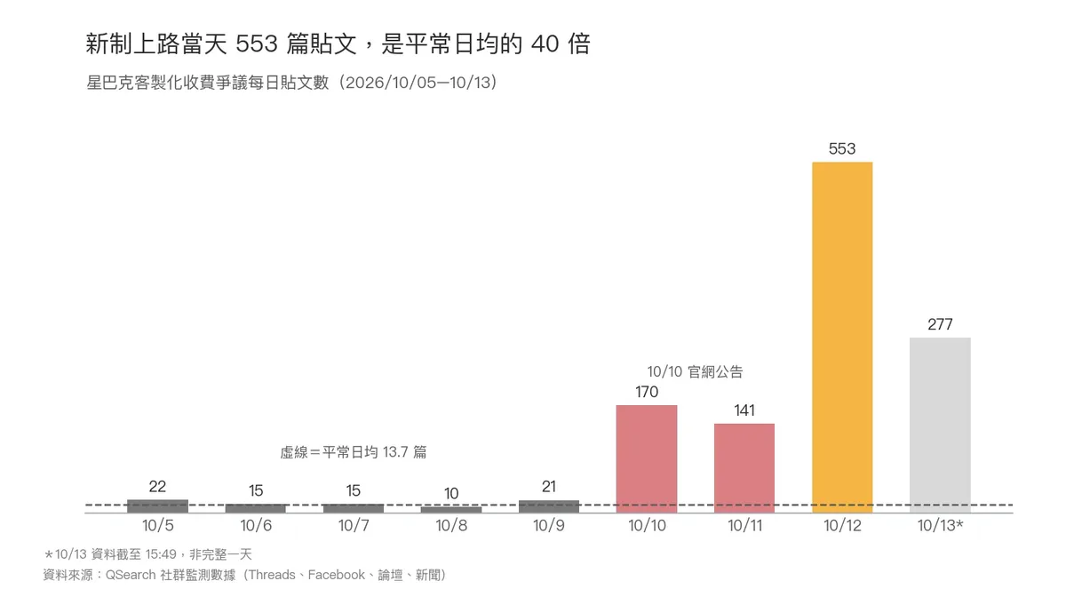 星巴克去冰加收15元激怒网友 路易莎、cama讨论度暴增3.7倍 1 新制上路當天553篇貼文,是平常日均的40倍。(圖/QSearch提供)