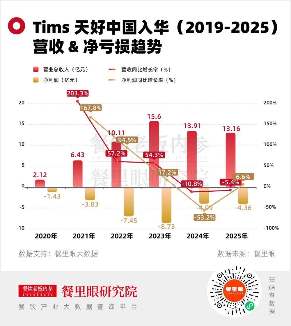 Tims中国7年亏31亿 二季度净亏损再扩大28% 1 b669ecf15350f0a7306d05d3babc9e6defa060745e7e8280cd8f35cc5c1de572 article