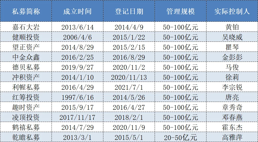 12家证券私募跌破百亿关口 乐水私募等闯入百亿圈 1 b8b41fc2c19c1c3771ec39cc596e8a2147a113e9f393fee1c2469c030a6c08f1 article