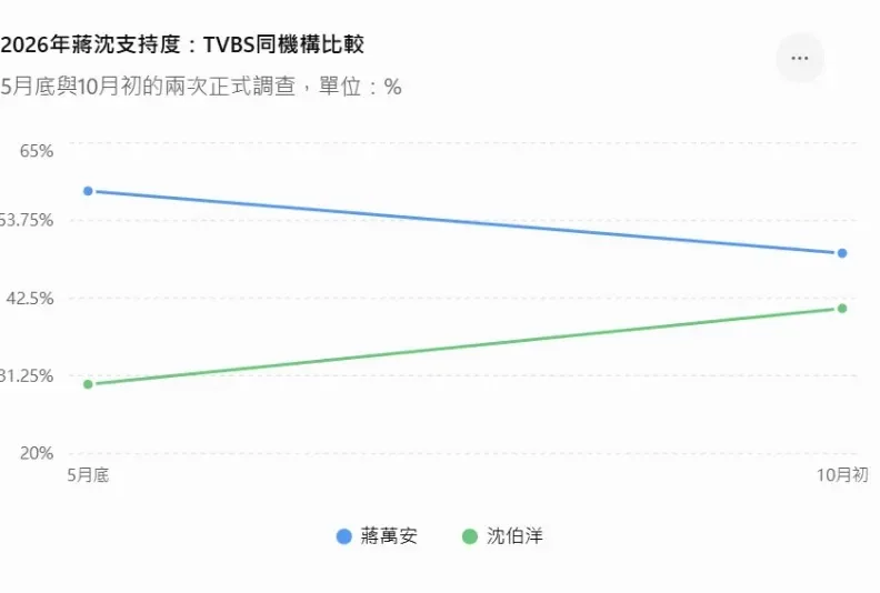 蒋万安、沈伯洋支持度5月底和10月初两点的折线图
