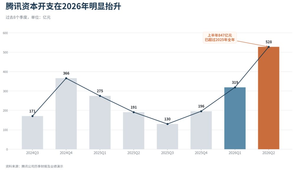 腾讯Q2资本开支同比增176% 自由现金流转负 AI投入进入回报验证期 2 ba47aa81ce22a6f7b46529f45f58a826d7b938621c464d8010d8c2ba2a90a8ae article