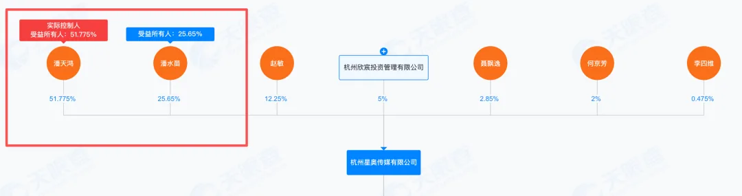 圆通总裁潘水苗任儿子公司董事长 影视飓风回应“父承子业”是误会 1 ba65d0ee77de16e874081d3c44f3a72ba5f2d003d7cc9f08c052d9552b7b4c8a article