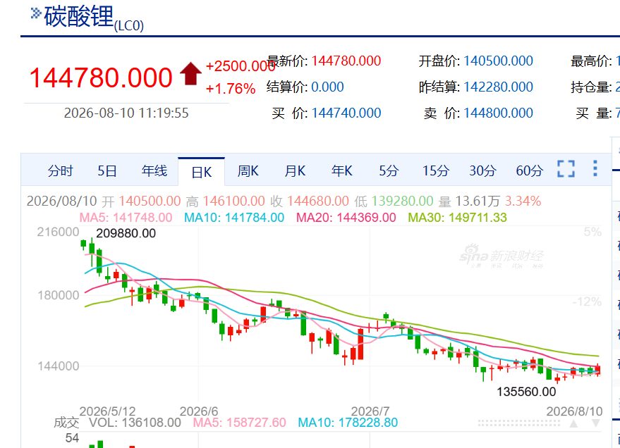 中国锂电产业链冰火两重天:上游碳酸锂跌超30%,中游电解液和VC暴涨三倍 1 ba78f7ea4924a345810323f35ce61a2f80a05653a7390280926e3658251f3f4c article