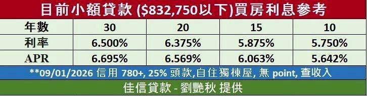 8月31日當周,佳信貸款提供的30年期固定房貸利率為6.500%。(佳信貸款-劉...