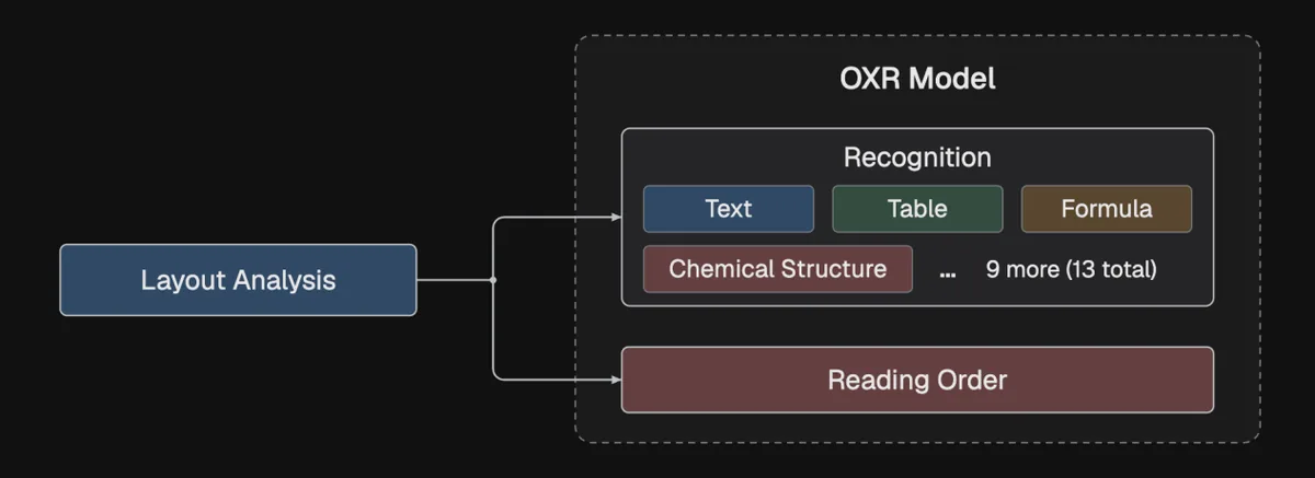 OXR开源,团队称1.3B模型三项文档解析基准全部第一 11 bcbd064cb044fba1cecf7c7f52299b53af1459bb251cd105bae3fe8136764a00 article