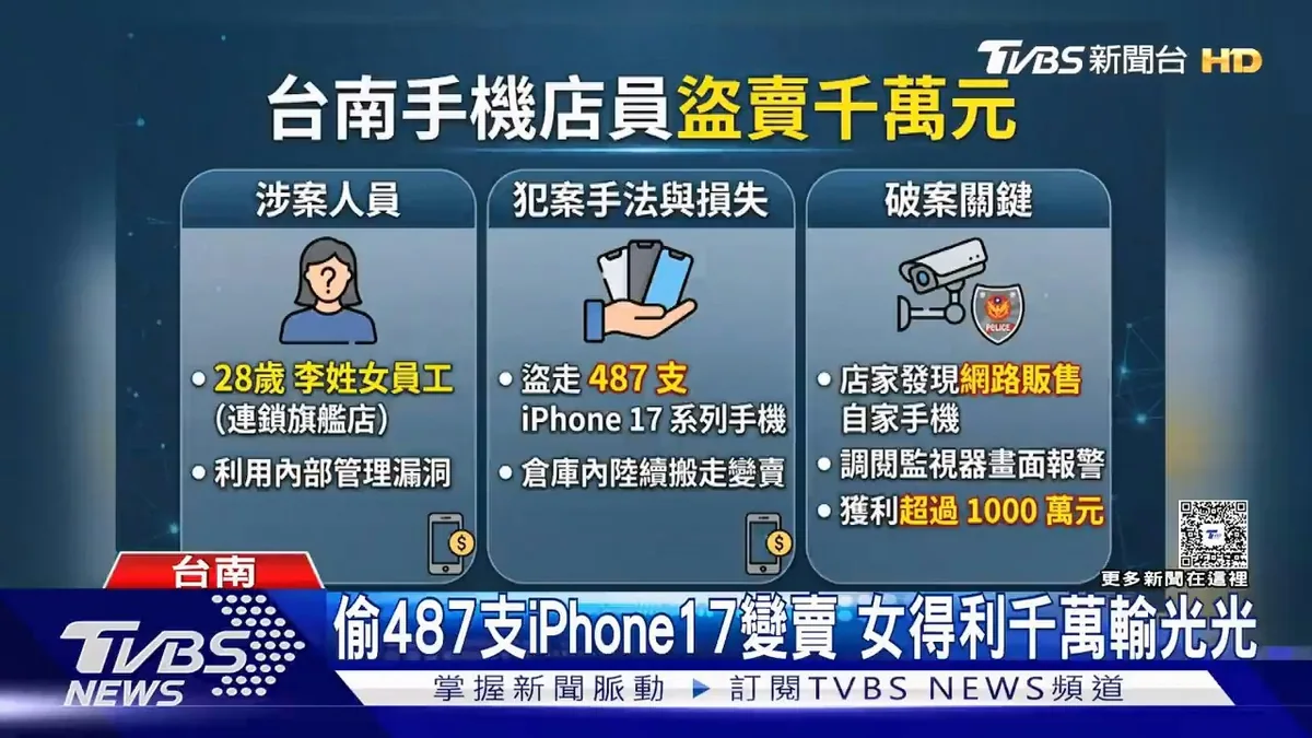 【延伸閱讀】台灣台南手機連鎖旗艦店驚爆內賊，28歲女9個月內偷487支手機，獲利千萬元台幣輸博弈。（YouTube@TVBSNEWS01）
