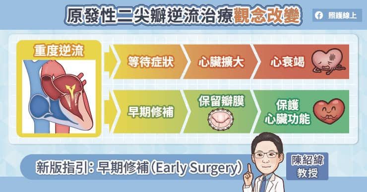 心脏瓣膜没症状能拖吗?2025欧洲治疗新指引:二尖瓣及早修补、TAVI放宽至70岁 1 原發性二尖瓣逆流治療