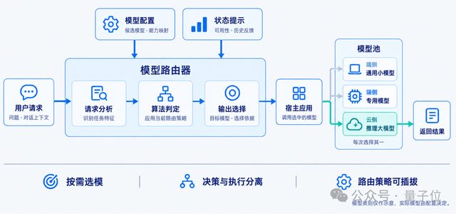 openJiuwen X-Router自演进模型路由技术首发,昇腾亲和,Agent越跑越省,实测减少50+%Token消耗 1 c0811b9e963314173314686aa52a007ef94c45e973c709a472ac8d763aa458be article