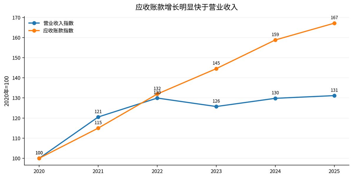 应收账款突破28万亿 供应商垫资去哪了 2 c0b73f308aebd0cf7188222782afed3a148c6f4b16dbc6f440bbe94c2a63059c article