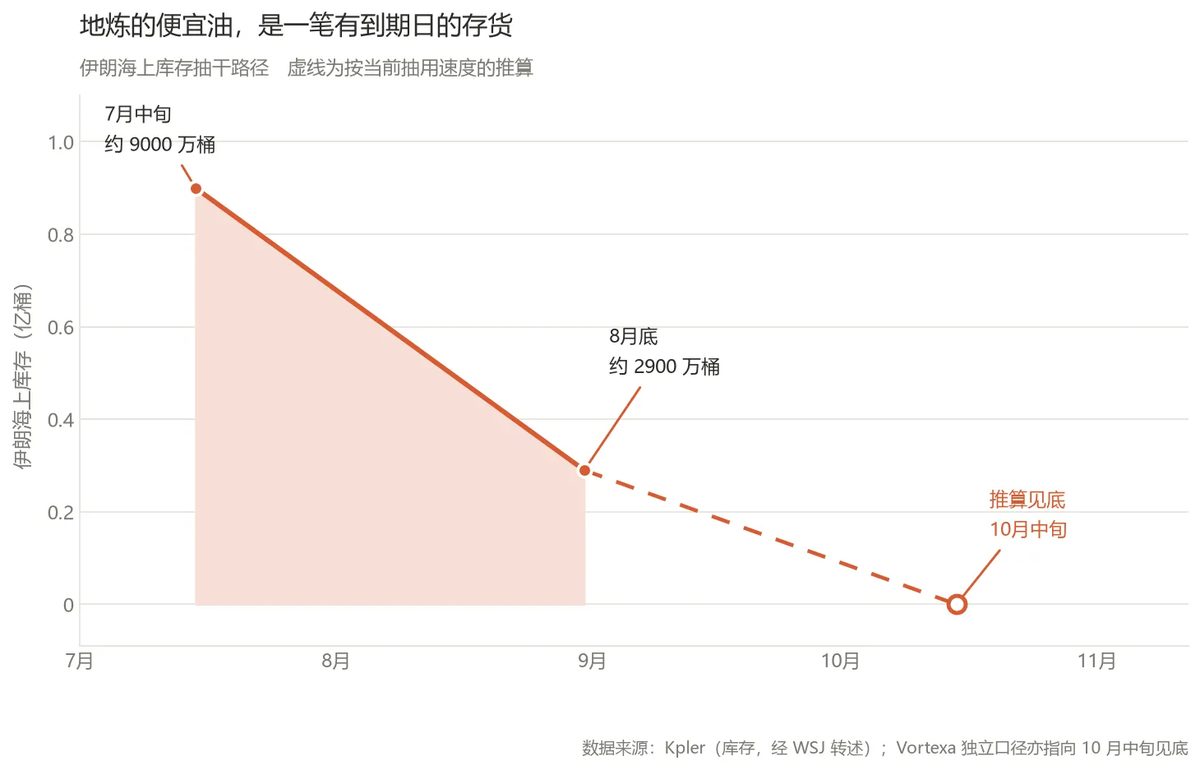伊朗想卖的钥匙,已经不在它手里 3 伊朗海上存油从7月中旬到10月中旬的减少路径