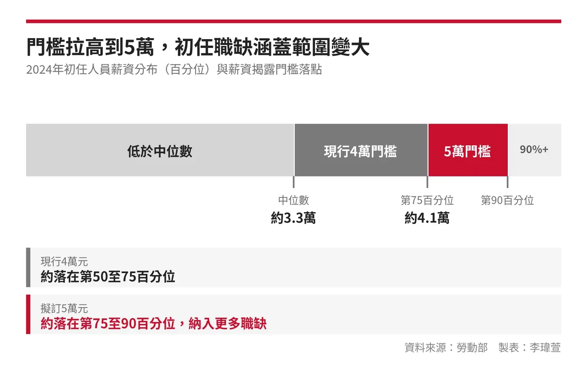 初任人員薪資分布與薪資揭露門檻落點：現行4萬元約落在第50至75百分位，5萬元約落在第75至90百分位