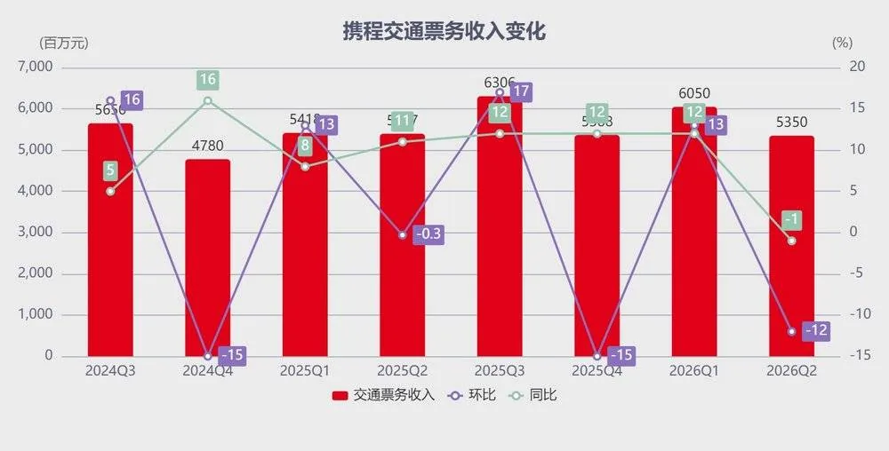 携程51.79亿罚单落地后 入境游订单同比暴增近300% 5 c67ea90f62c67c0977bc5a7ec821b255d5911bca25b493a213f6f62dde844675 article