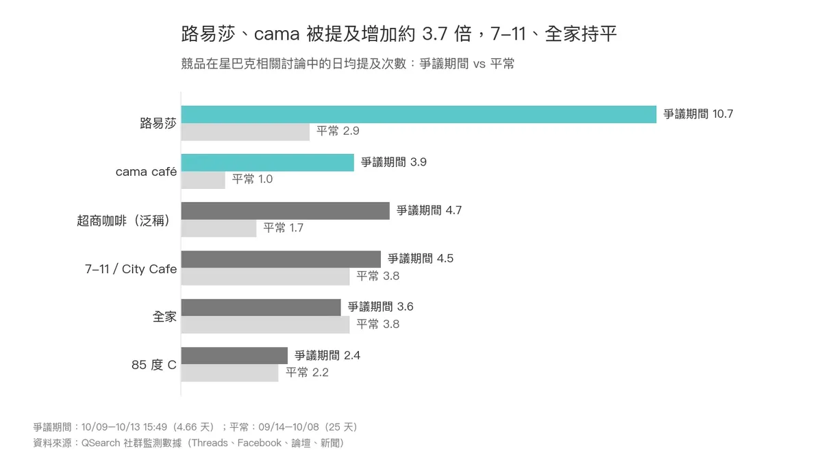 星巴克去冰加收15元激怒网友 路易莎、cama讨论度暴增3.7倍 5 路易莎、cama被提及增加約3.7倍,7-11、全家持平。(圖/QSearch提供)