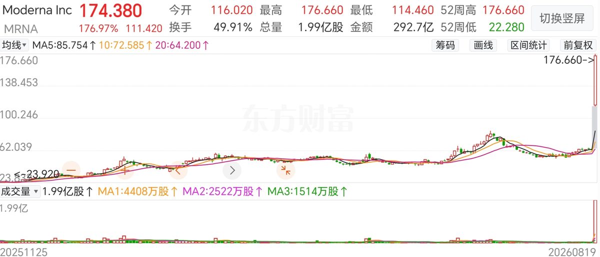莫得纳股价暴涨超170% mRNA肿瘤疫苗实为何物 1 c70cefb61d07cb68b1b84b0f55b68ef8735f23d9735e6b53cbd1686906aedf98 article