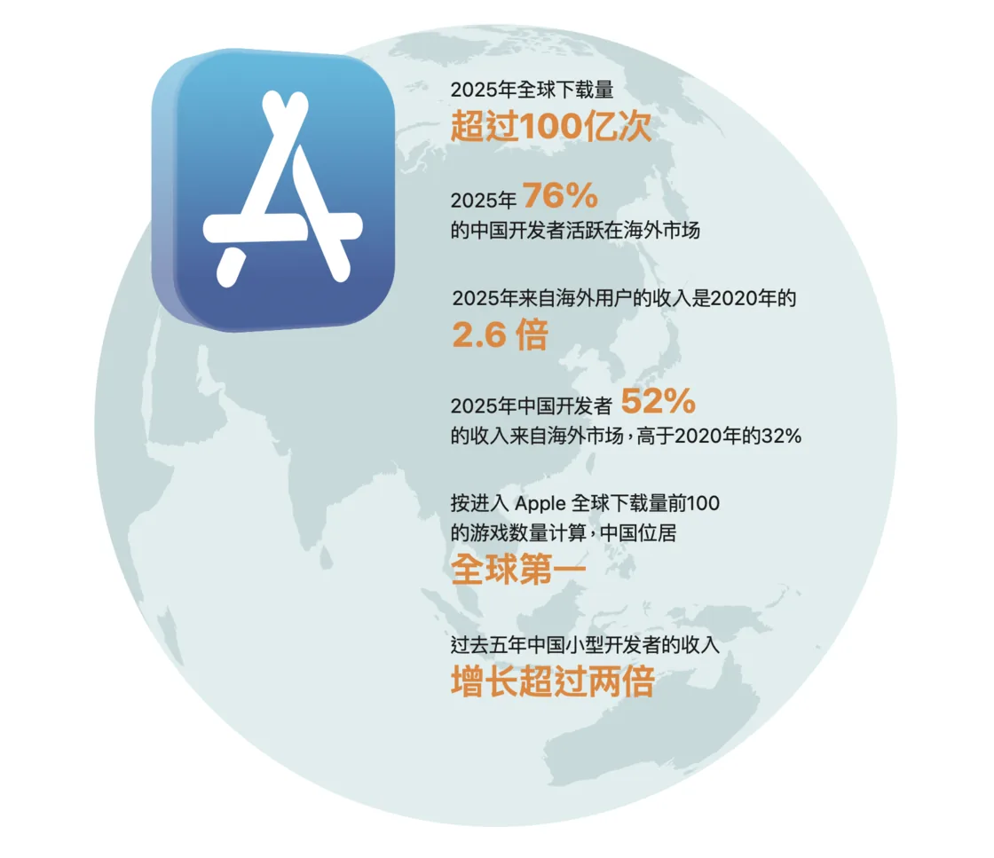 App Store 生态规模五年翻倍,助力中国开发者走向全球 3 c8c2e0efebf441d586d9b09a27717d216d92f95fb6e7ebc33d9eaaad3502b840 article