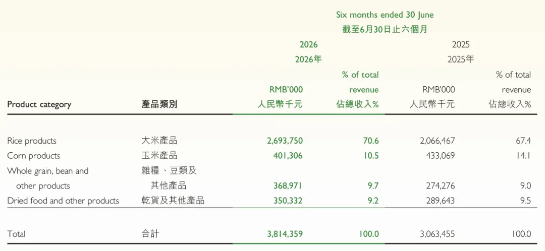 半年入账38亿,主业利润却下滑30%,“东北网红米”不好卖了? 3 c90898640a2f952474f357fe98d875da068cd08b31b520f0c65fcfdb6acd753d article