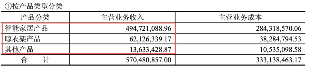 好太太第三季度增收不增利,智能锁地位降级,公司回归晾晒主业 2 c93239dcd3e76895580627fb9af9f1aa68db227e02de480c713ca8846afc8007 article