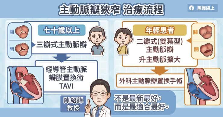 心脏瓣膜没症状能拖吗?2025欧洲治疗新指引:二尖瓣及早修补、TAVI放宽至70岁 3 主動脈瓣狹窄治療流程