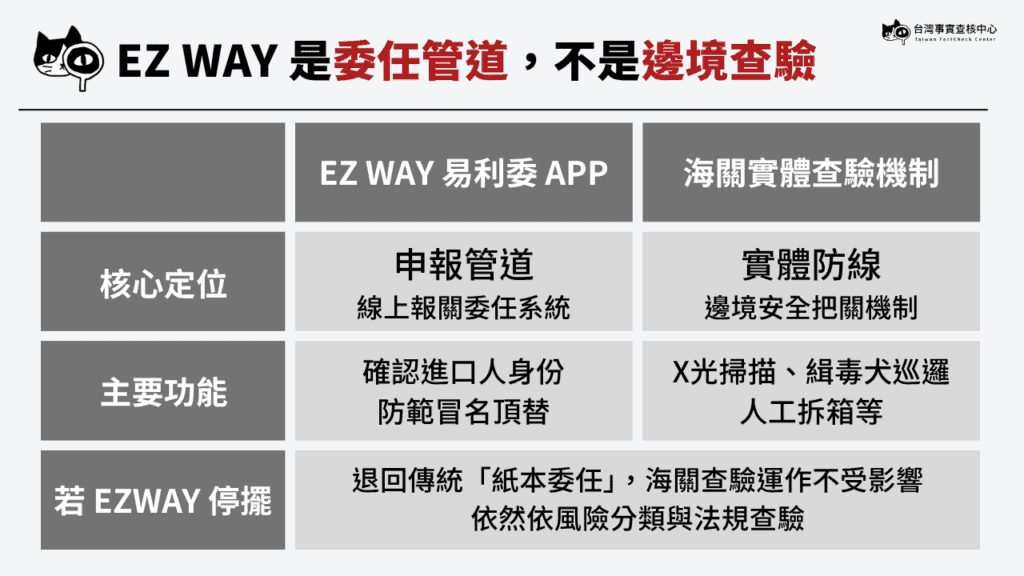 EZ WAY是委任管道，就算停擺依舊能夠以紙本委任方式報關，查驗不受影響。