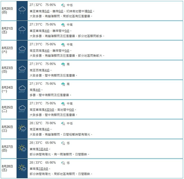 打风|天文台按2因素考虑发出一号风球 周四初时高地间中吹8级风 4 天文台8月19日下午4時半更新的九天天氣預報,料周四(20日)吹東至東南風,初時間中達8級,即烈風程度。(天文台網頁截圖)