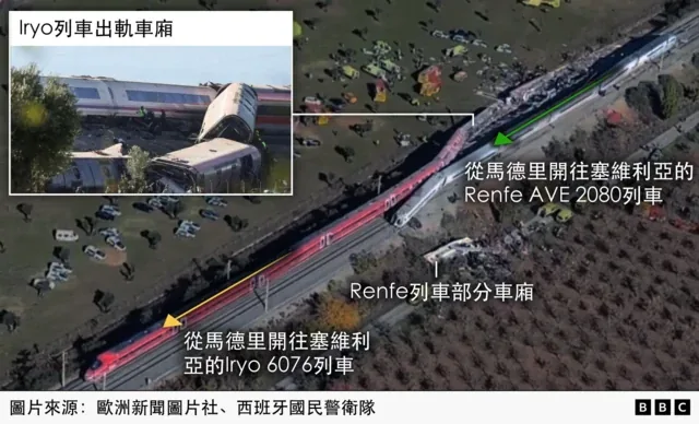 西班牙列车相撞至少64死:我们目前已知甚么? 2 航拍图片显示西班牙托莱多附近两列相撞高速列车的位置。其中一列是从马德里开往塞维利亚的Iryo列车,另一列是原本在后方沿相同方向行驶的Renfe AVE 2080列车。箭头显示列车由右向左行驶。内嵌照片显示Iryo列车有数节车厢出轨及翻侧,另一个标示则指出位于另一边的Renfe列车部分车厢。