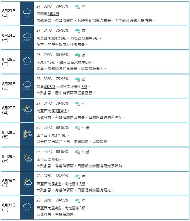 西北太平洋三风共舞 沙德尔或强台风级袭琉球影响游日 10 天文台8月22日下午4時半更新的九天天氣預報,料明日初時局部地區有雷暴。(天文台網頁截圖)