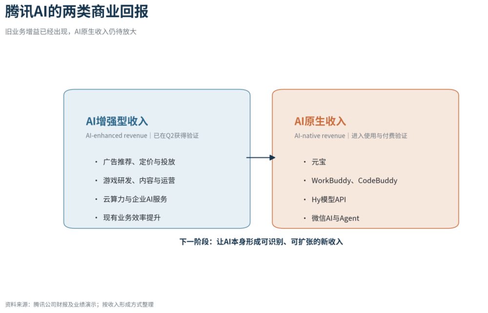 腾讯Q2资本开支同比增176% 自由现金流转负 AI投入进入回报验证期 3 cfdd54b4df705ed2748757b591692cd873743b635a06cd3c28f3d893a464ba93 article