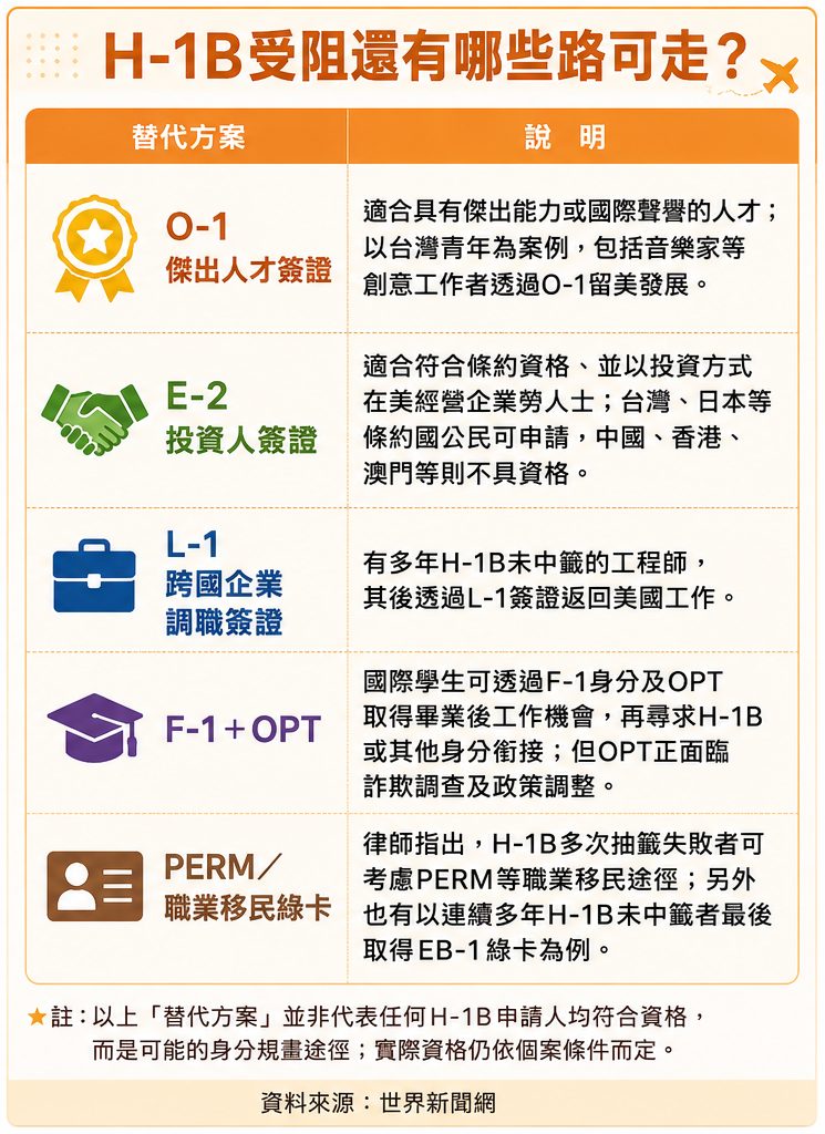 懒人包/川普拟砍H-1B签证60天宽限期 失业华人何去何从? 2 d17f41dba20c1d1ae5cabbef682377ad9c81a602c76d80ca37bd86237fb85478 article