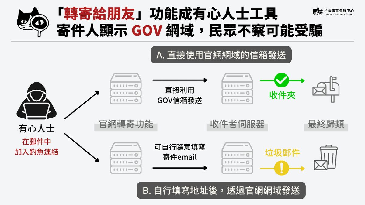「轉寄給好友」有兩種類型，有心人士都可將釣魚連結夾帶信中，並以官網或自行填寫的GOV網域發送。