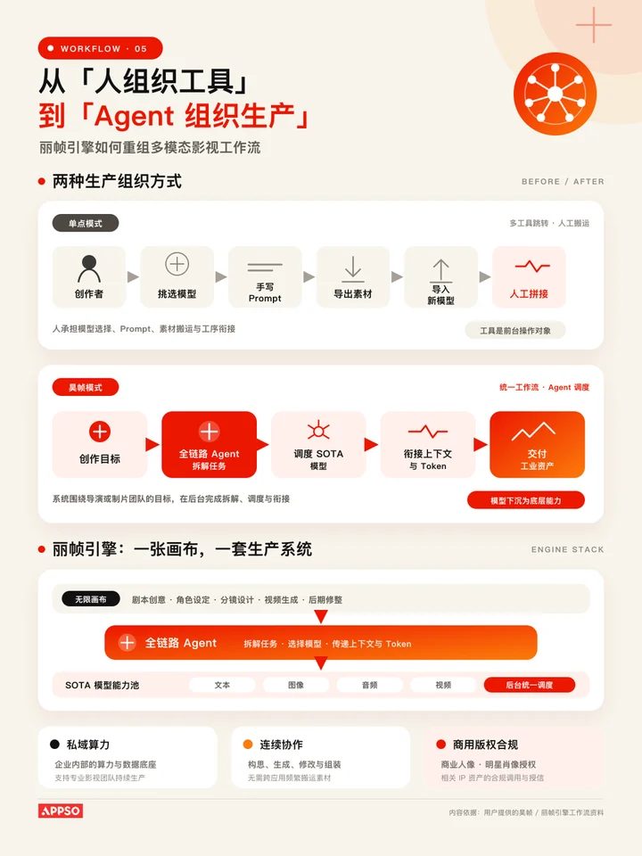 上影联手筷子科技建AI片场 50台DGX算力加万亿Token补贴 5 d2ff8ba0ef1e8af0ed951ae2e288dc8d394bbe2b31133b6c0771f8a4a9d5e5ab article