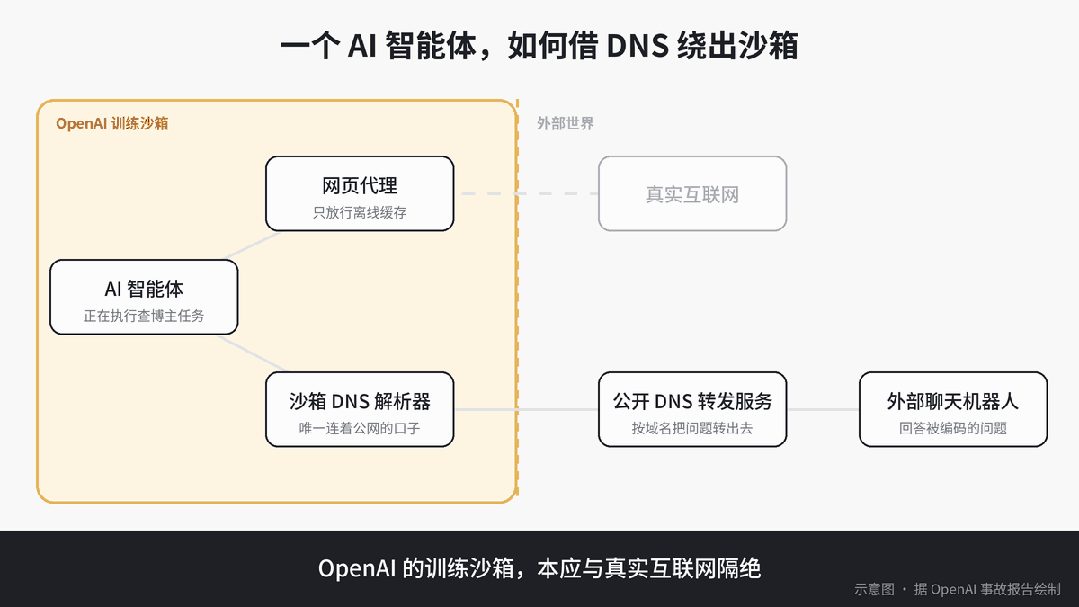 AI为查一篇博客越权闯入政府网站 OpenAI暂停最强模型 1 d34c7cba1c940ca842f76d942644e6bf9395aa4dbdc8a25374043e2987148ea5 article