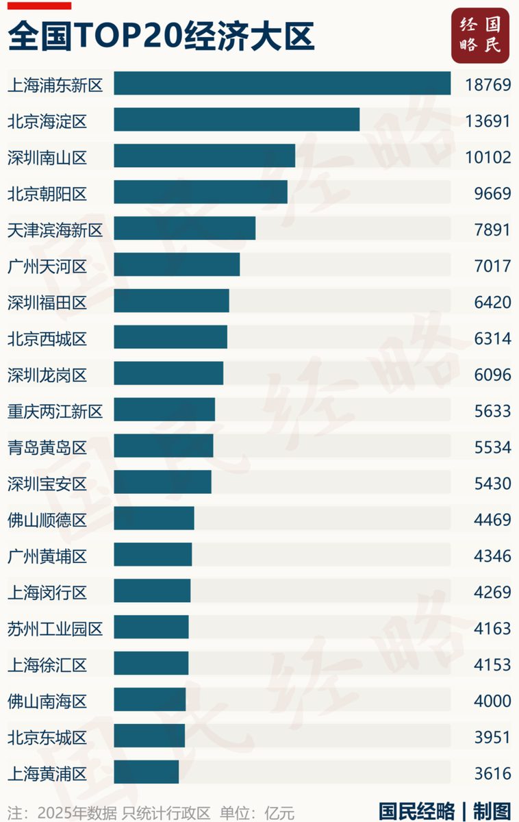 又一个万亿GDP大区,要来了 1 d4fcb47a8c01e8dba89d93c69ded3ec392f29ca3cfc5ab42d6631b1ce2b479b4 article