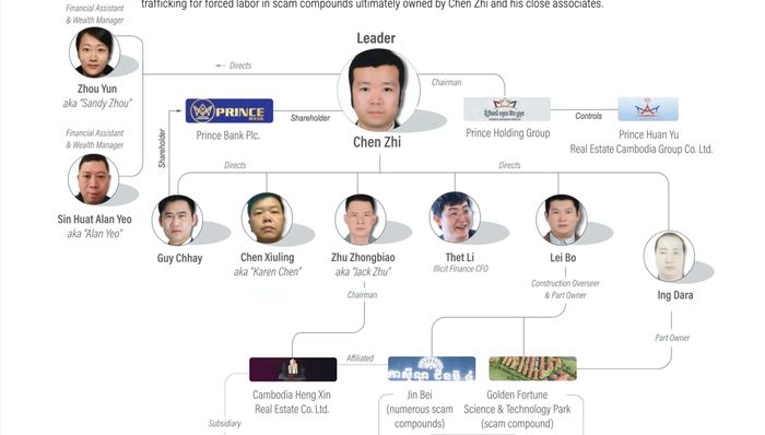 与太子集团有瓜葛,32人遭美国限制入境 1 d4fd345012b35b2e097b01b62b9b66fd354fadf19f270f646b419c3abfe19c89 article