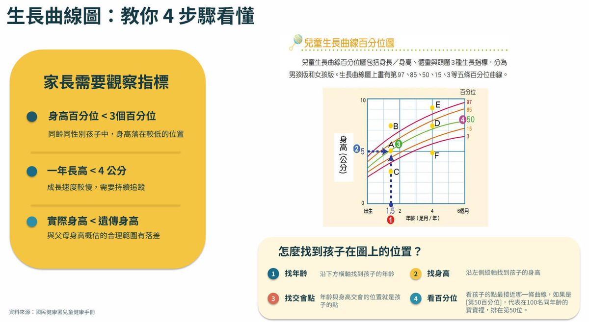 儿童身高别只看数字 医师:3警讯出现速就医 1 d5980b5795f03a249af1abf901280f54a7431fd14f6d783d1d5f164b0ab0141a article