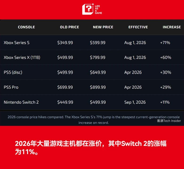 游戏主机进入“反降价周期”:任天堂、索尼、微软集体涨价 2 d746bb505ecfe5db5e3df441d60a44f84d5b90d19795cf677c856fd3b8dda59f article