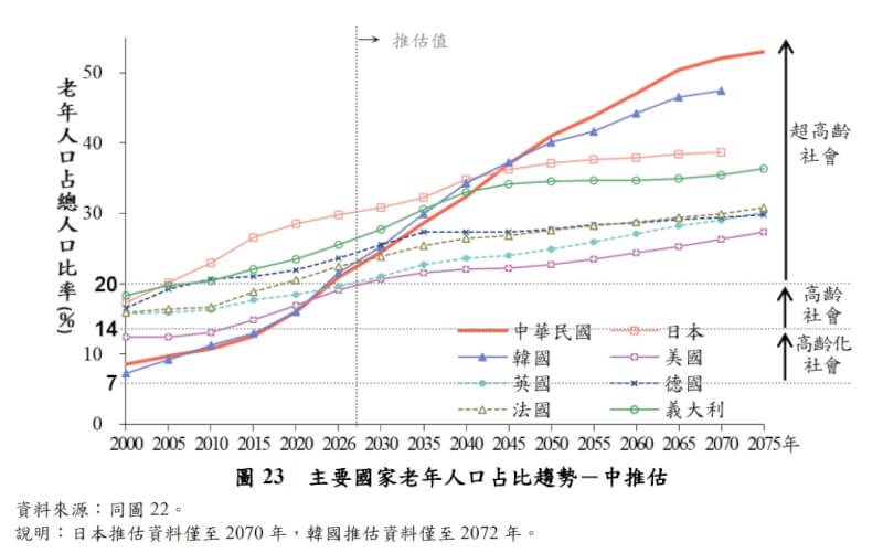 2027年人口结构2大转折 18岁人口首跌破20万关卡 2 根據人口推估,2050年65歲以上老年人口達最高峰771萬人,占比41%;2065年,老年人口雖降至748萬人,但占總人口比率將超過50%。(國發會提供)