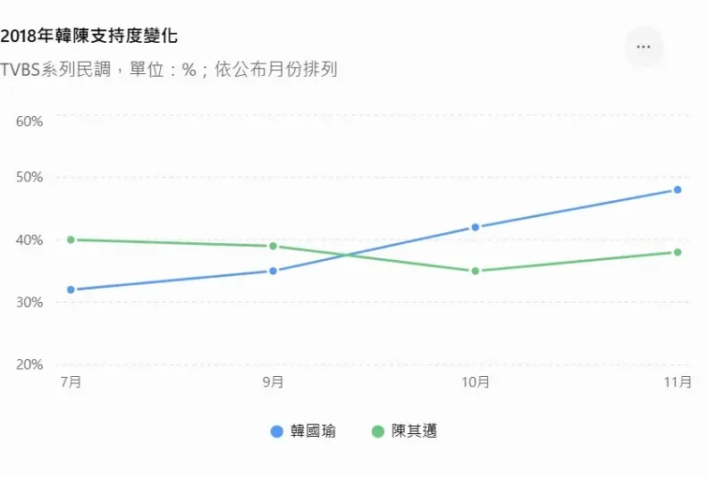 2018年韩国瑜、陈其迈支持度的折线图，7月到11月四个点