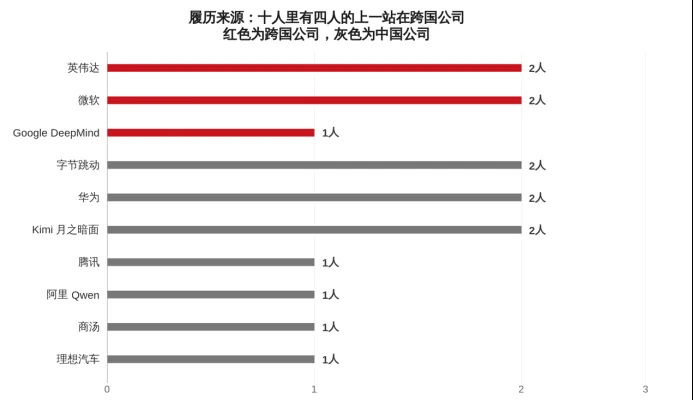 32名30岁以下AI创业者画像:半数博士,八成公司2025年后成立 3 da4c3f168e843787bb8d60ad9bc6da243737d794a64da6ed70637aa5f0f92ed3 article