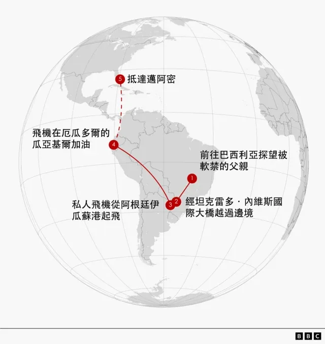 地图显示了据称从巴西到美国的路线。旅程始于在巴西利亚拜访弗拉维奥的父亲（1），随后经由坦克雷多·内维斯国际大桥（2）过境。一架私人飞机从阿根廷伊瓜苏港（3）起飞，在厄瓜多尔瓜亚基尔（4）加油，最终抵达美国佛罗里达州迈阿密（5）。一条红线标示了横跨南美洲和北美洲的路线。右下角为BBC标志。